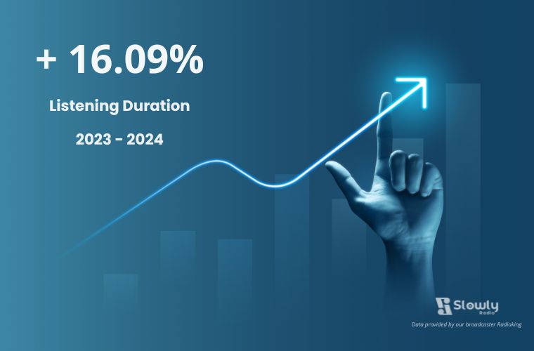 Remarkable increase in Slowly Radio audience