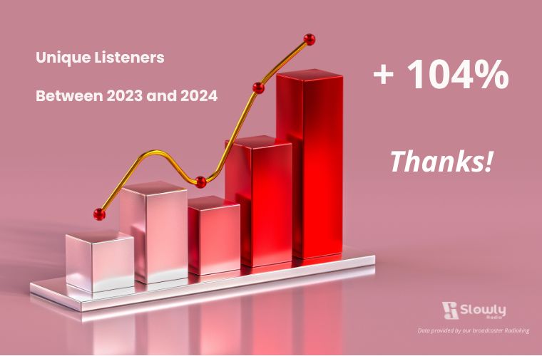 Remarkable increase in Slowly Radio audience