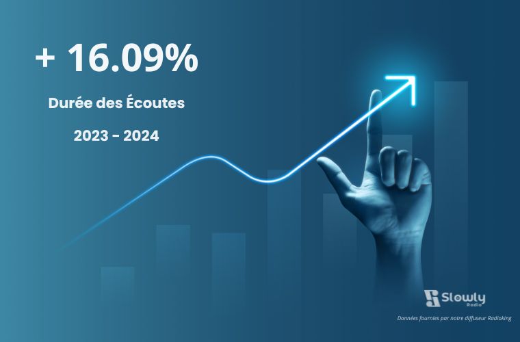 hausse remarquable des audiences de Slowly Radio sur la durée d'écoute